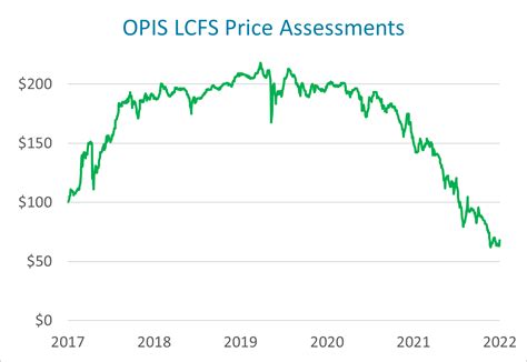 lcfs pricing today.